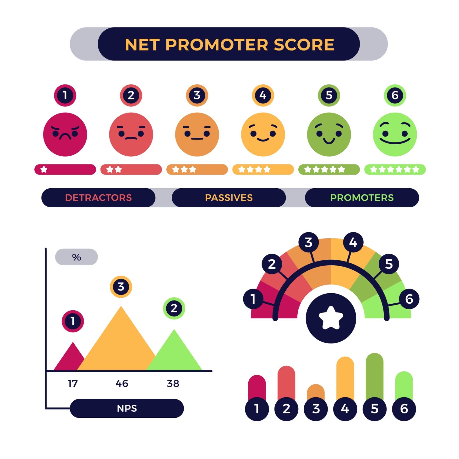A Net Promoter Score (NPS) concept.